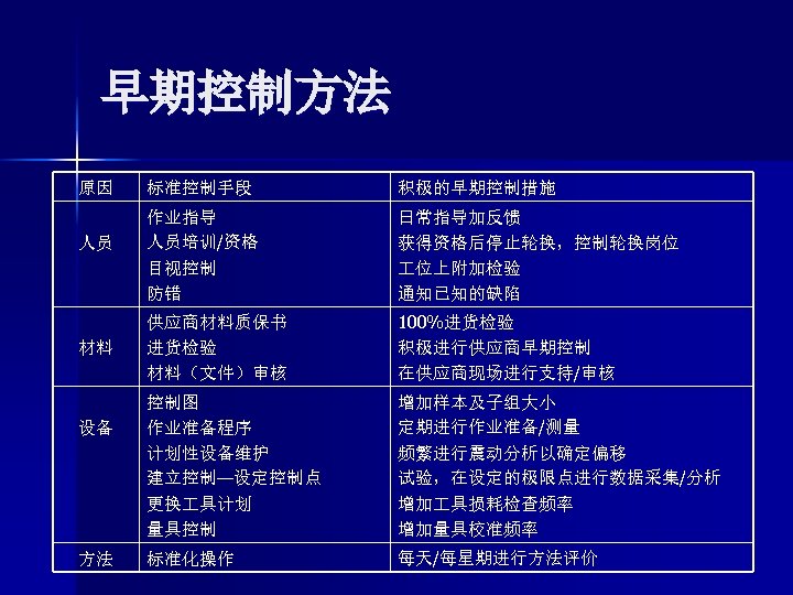 早期控制方法 原因 人员 材料 设备 方法 标准控制手段 积极的早期控制措施 作业指导 人员培训/资格 目视控制 防错 日常指导加反馈 获得资格后停止轮换，控制轮换岗位