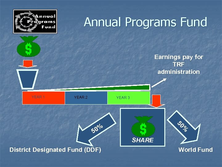 Annual Programs Fund Earnings pay for TRF administration YEAR 1 YEAR 2 YEAR 3