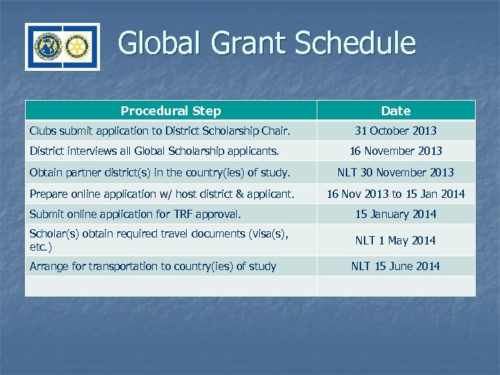 Global Grant Schedule Procedural Step Clubs submit application to District Scholarship Chair. District interviews