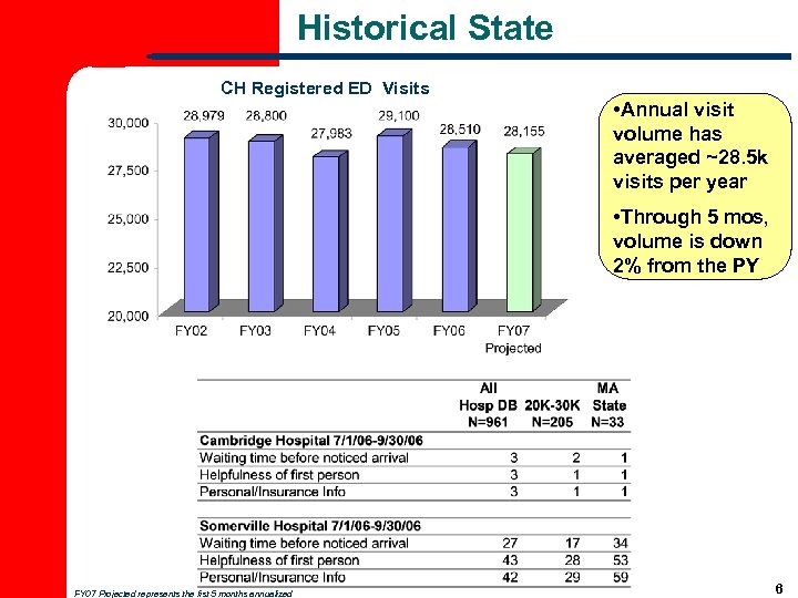 Historical State CH Registered ED Visits • Annual visit volume has averaged ~28. 5