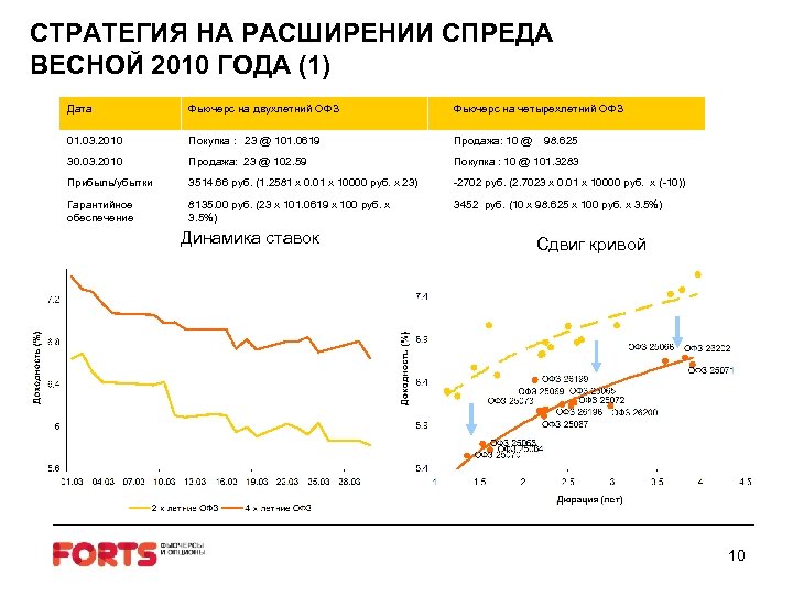СТРАТЕГИЯ НА РАСШИРЕНИИ СПРЕДА ВЕСНОЙ 2010 ГОДА (1) Дата Фьючерс на двухлетний ОФЗ Фьючерс