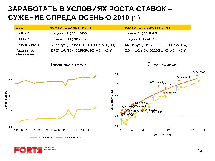 ЗАРАБОТАТЬ В УСЛОВИЯХ РОСТА СТАВОК – СУЖЕНИЕ СПРЕДА ОСЕНЬЮ 2010 (1) Дата Фьючерс на