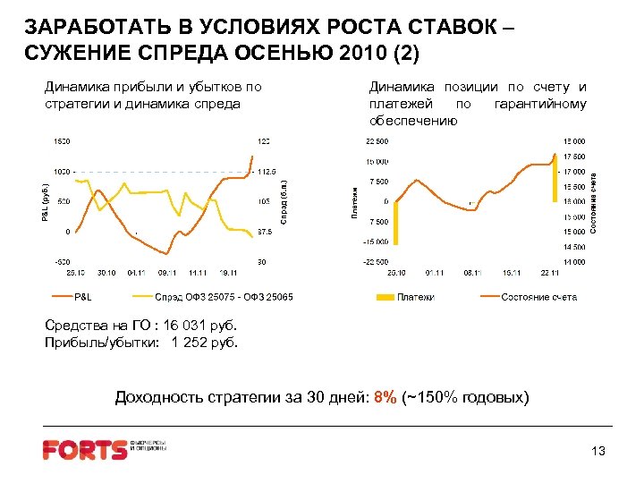 ЗАРАБОТАТЬ В УСЛОВИЯХ РОСТА СТАВОК – СУЖЕНИЕ СПРЕДА ОСЕНЬЮ 2010 (2) Динамика прибыли и