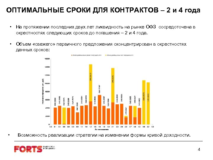 ОПТИМАЛЬНЫЕ СРОКИ ДЛЯ КОНТРАКТОВ – 2 и 4 года • На протяжении последних двух
