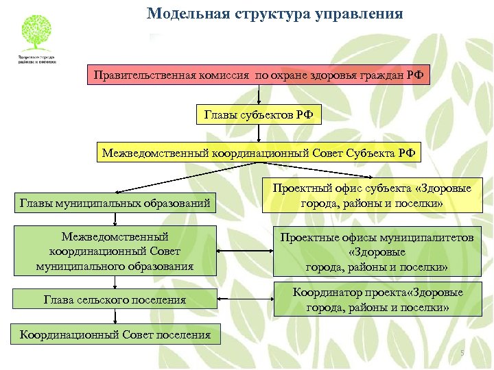 Правительственная комиссия по улучшению качества жизни. Структура охраноздоровья. Управление охраной здоровья. Структура системы охраны здоровья населения. Охрана здоровья схема.