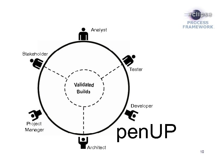 Analyst Stakeholder Tester Developer pen. UP Project Manager Architect 10 
