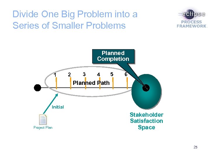 Divide One Big Problem into a Series of Smaller Problems Planned Completion 1 2