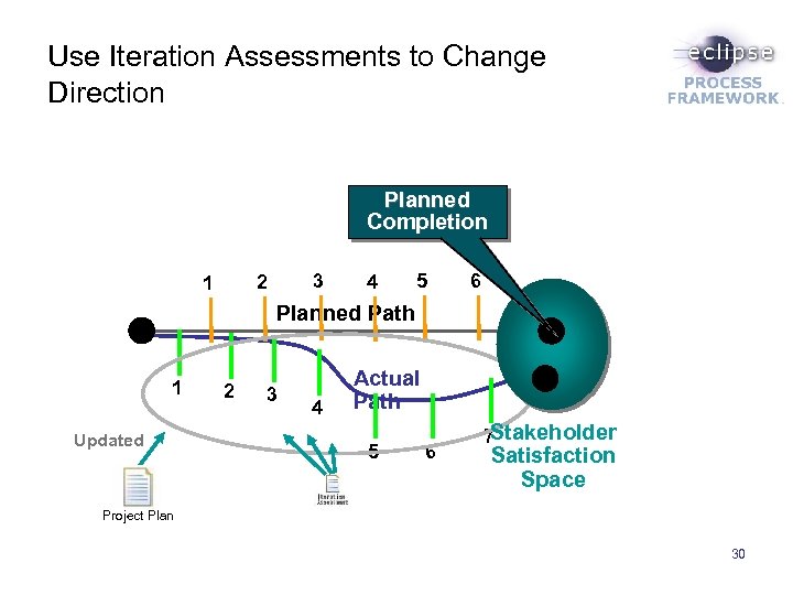 Use Iteration Assessments to Change Direction Planned Completion 3 2 1 4 5 6