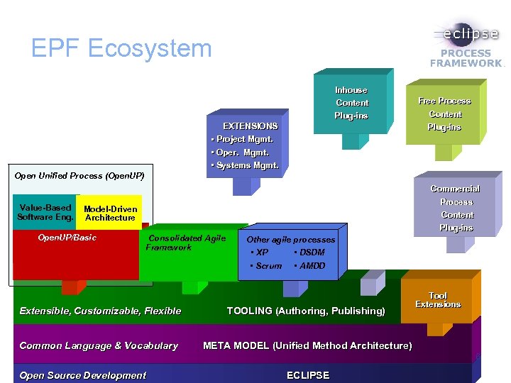 EPF Ecosystem Inhouse Content Plug-ins EXTENSIONS • Project Mgmt. Free Process Content Plug-ins •