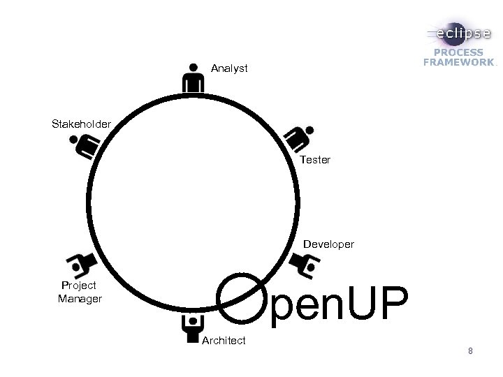 Analyst Stakeholder Tester Developer pen. UP Project Manager Architect 8 