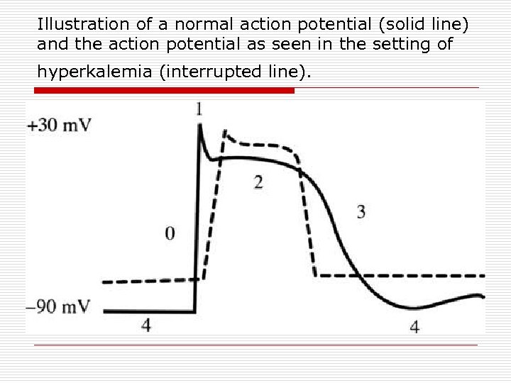 Illustration of a normal action potential (solid line) and the action potential as seen