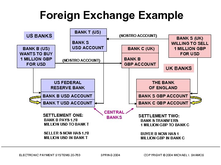 Foreign Exchange Example US BANK B (US) WANTS TO BUY 1 MILLION GBP FOR