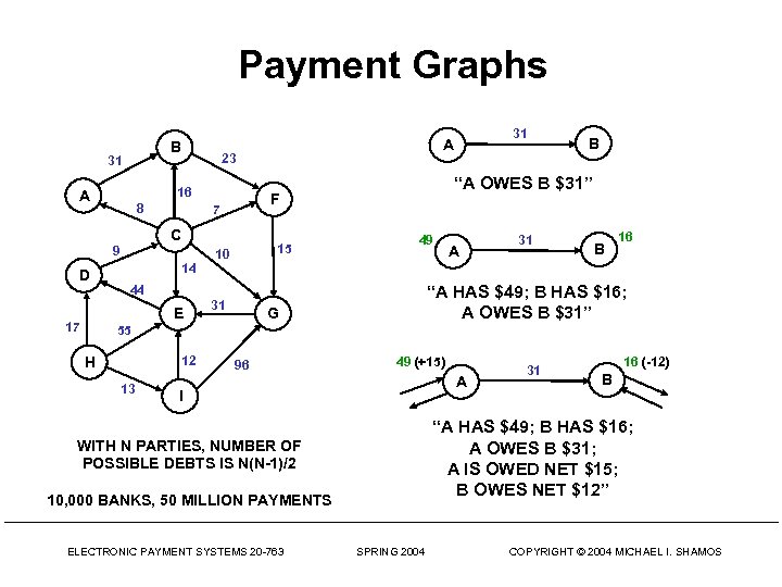 Payment Graphs B 31 23 16 A 8 C 9 D 14 10 49