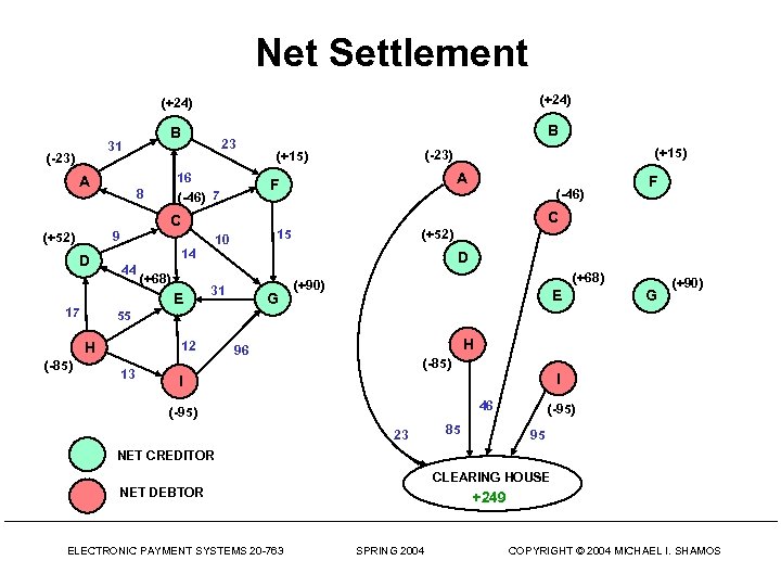 Net Settlement (+24) B 31 (-23) A 23 16 (-46) 7 8 E 17