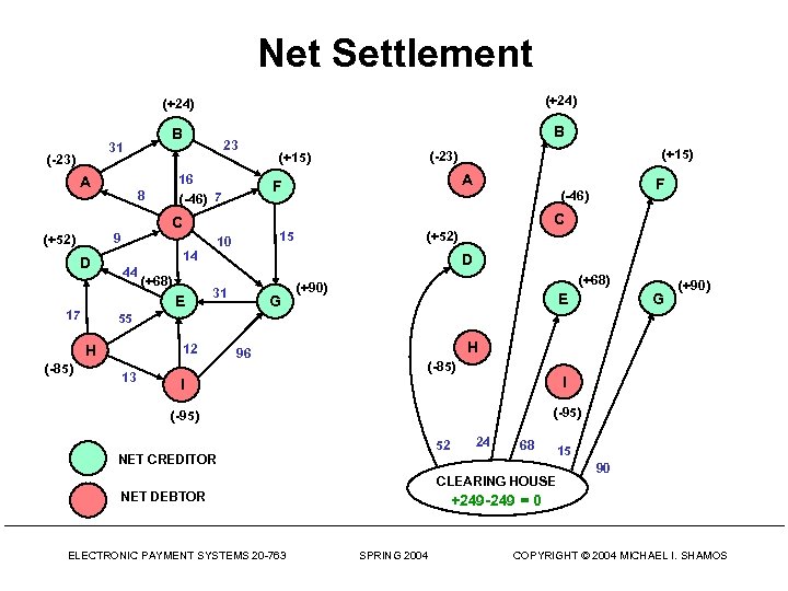 Net Settlement (+24) B 31 (-23) A 23 16 (-46) 7 8 E 17