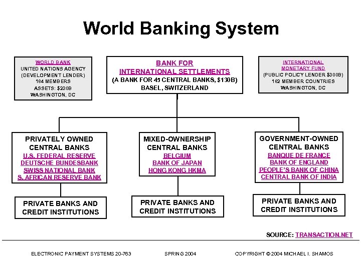 World Banking System WORLD BANK UNITED NATIONS AGENCY (DEVELOPMENT LENDER) 184 MEMBERS ASSETS: $230