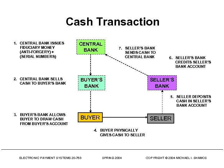 Cash Transaction 1. CENTRAL BANK ISSUES FIDUCIARY MONEY (ANTI-FORGERY) + (SERIAL NUMBERS) CENTRAL BANK
