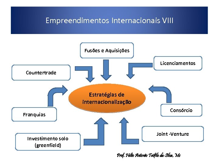 Empreendimentos Internacionais VIII Fusões e Aquisições • . Licenciamentos Countertrade Estratégias de internacionalização Franquias