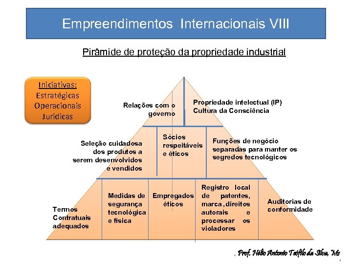 Empreendimentos Internacionais VIII Pirâmide de proteção da propriedade industrial Iniciativas: Estratégicas Operacionais Jurídicas Relações