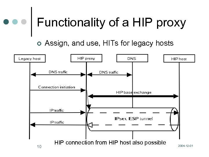 Functionality of a HIP proxy ¢ 10 Assign, and use, HITs for legacy hosts