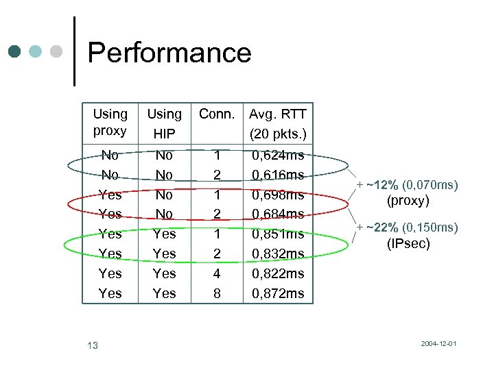 Performance Using proxy Using HIP Conn. Avg. RTT (20 pkts. ) No No Yes