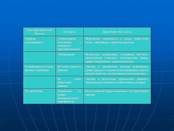 Классификационный Признак По масштабам Субъективный (связанный с личностью предпринимателя) Неразвитые способности к риску; недостаток
