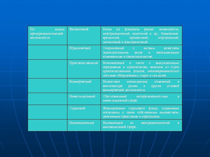 По видам предпринимательской деятельности Финансовый Риски на фондовом рынке: ликвидности, информационный, валютный и др.