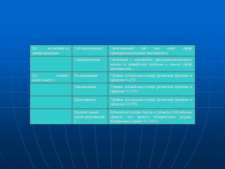 По возможности диверсификации Свойственный той или иной предпринимательской деятельности. Специфический По степени допустимости Систематический