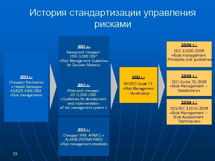 История стандартизации управления рисками 2009 г. : 1997 г. : ISO 31000: 2009 «Risk
