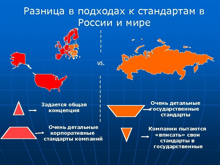 Разница в подходах к стандартам в России и мире VS. Задается общая концепция Очень