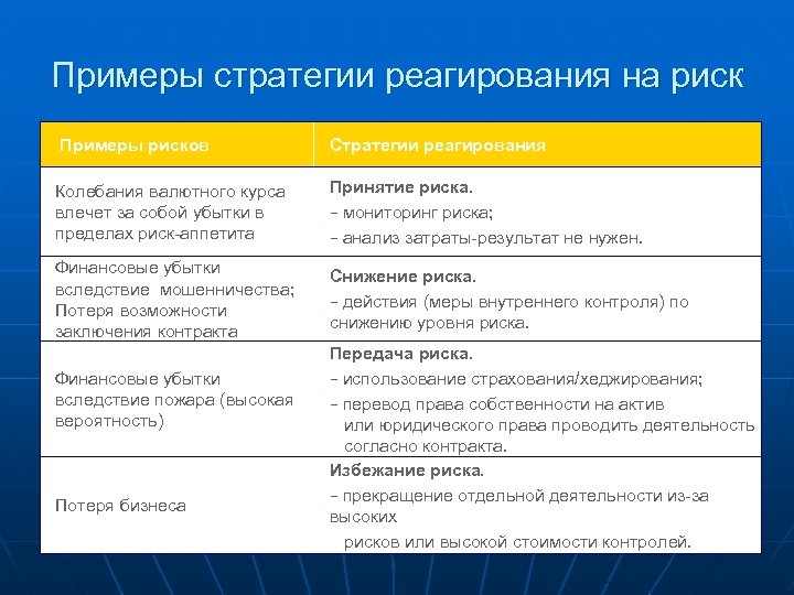 Примеры стратегии реагирования на риск Примеры рисков Стратегии реагирования Колебания валютного курса влечет за