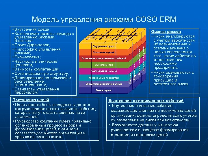 Модель управления рисками COSO ERM • Внутренняя среда • Закладывает основы подхода к управлению