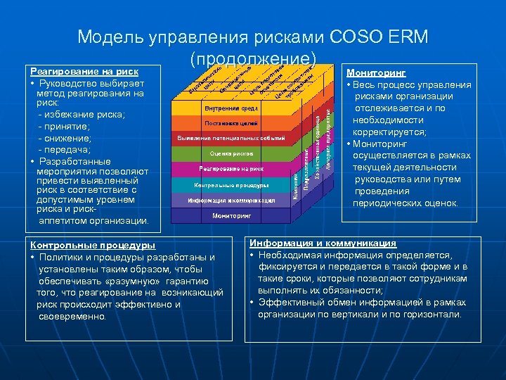 Модель управления рисками COSO ERM (продолжение) Реагирование на риск • Руководство выбирает метод реагирования