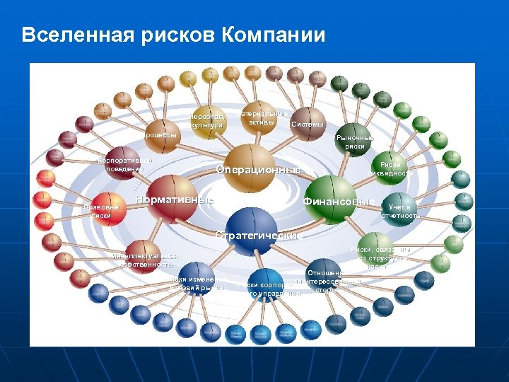 Вселенная рисков Компании Персонал, культура Материальные активы Системы Процессы Корпоративное поведение Правовые риски Рыночные
