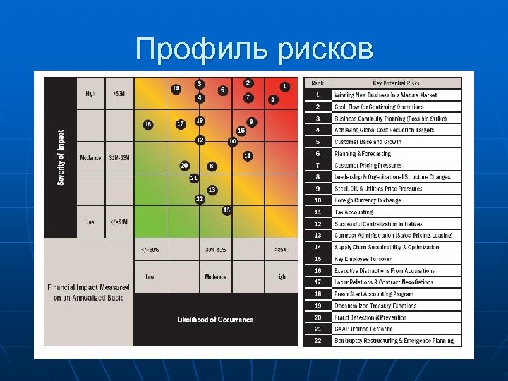 Профиль рисков 