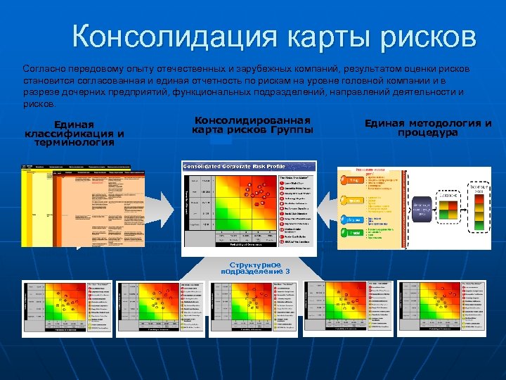 Консолидация карты рисков Согласно передовому опыту отечественных и зарубежных компаний, результатом оценки рисков становится