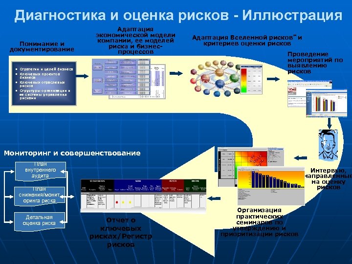 Диагностика и оценка рисков - Иллюстрация Понимание и документирование Адаптация экономической модели компании, ее
