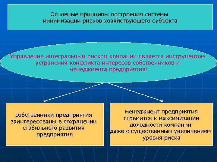Основные принципы построения системы минимизации рисков хозяйствующего субъекта Управление интегральным риском компании является инструментом