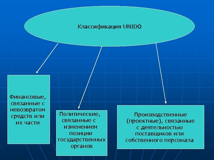 Классификация UNIDO Финансовые, связанные с невозвратом средств или их части Политические, связанные с изменением