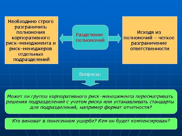 Необходимо строго разграничить полномочия корпоративного риск–менеджмента и риск–менеджеров отдельных подразделений Разделение полномочий Исходя из