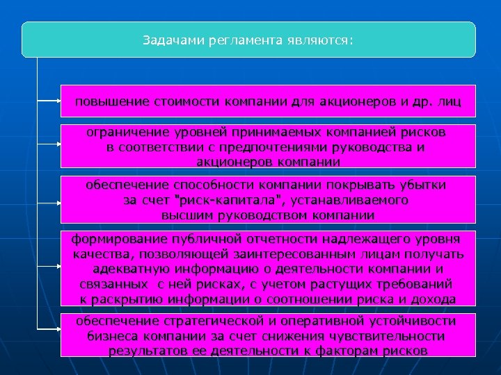 Задачами регламента являются: повышение стоимости компании для акционеров и др. лиц ограничение уровней принимаемых