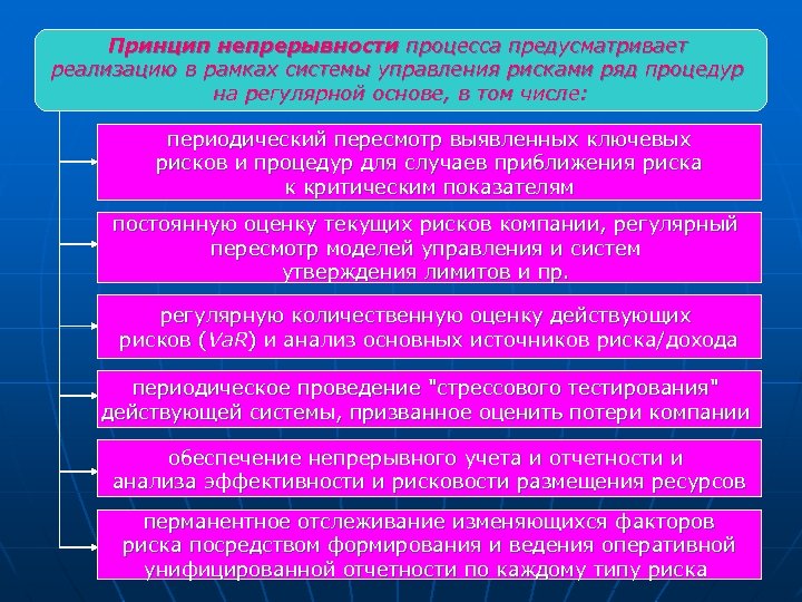 Принцип непрерывности процесса предусматривает реализацию в рамках системы управления рисками ряд процедур на регулярной