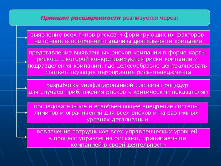 Принцип расширенности реализуется через: выявление всех типов рисков и формирующих их факторов на основе