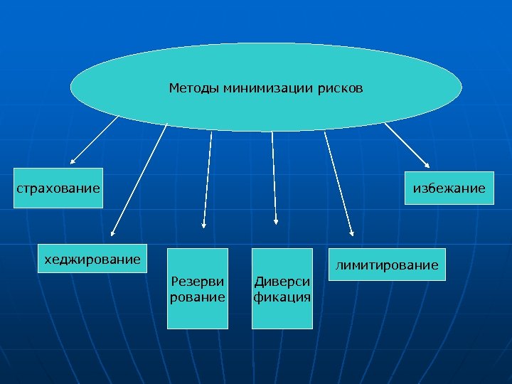 Методы минимизации рисков страхование избежание хеджирование лимитирование Резерви рование Диверси фикация 