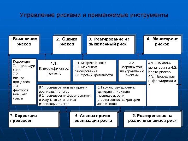Управление рисками и применяемые инструменты 1. Выявление рисков Коррекция: 7. 1. процедур СУР 7.