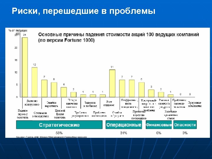 Риски, перешедшие в проблемы 