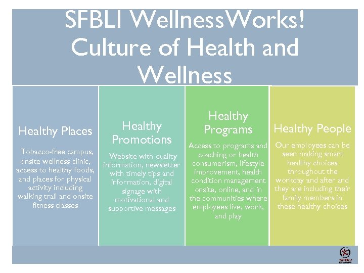 SFBLI Wellness. Works! Culture of Health and Wellness Healthy Places Tobacco-free campus, onsite wellness