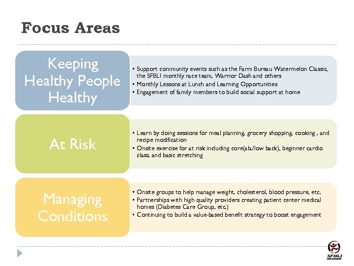 Focus Areas Keeping Healthy People Healthy • Support community events such as the Farm