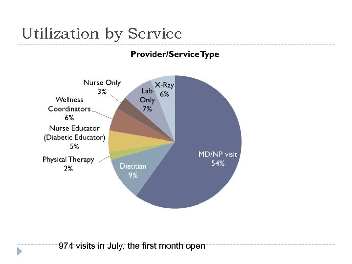 Utilization by Service 974 visits in July, the first month open 