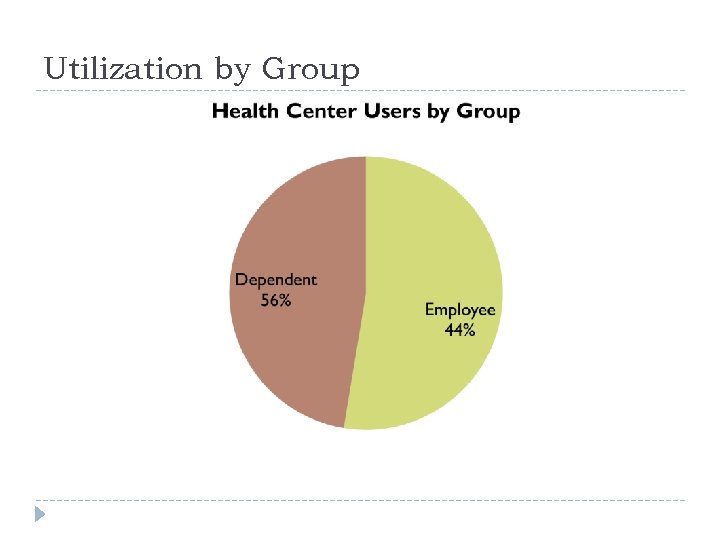 Utilization by Group 